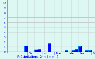 Graphique des précipitations prvues pour Vezin-le-Coquet