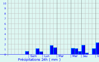 Graphique des précipitations prvues pour Chastre