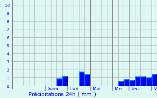 Graphique des précipitations prvues pour Bertogne