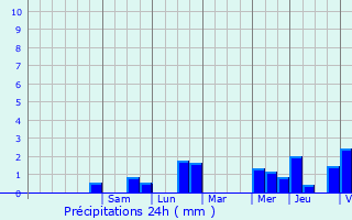Graphique des précipitations prvues pour Courcelles