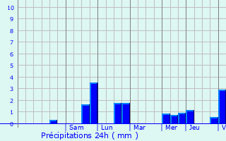 Graphique des précipitations prvues pour Neufchteau