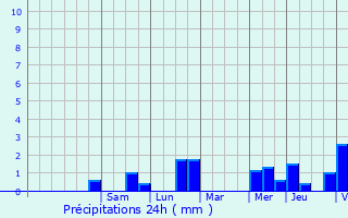 Graphique des précipitations prvues pour Farciennes