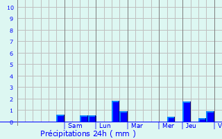 Graphique des précipitations prvues pour Bouchamps-ls-Craon