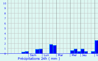 Graphique des précipitations prvues pour Assesse