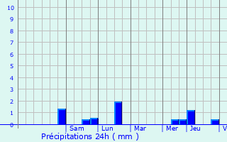 Graphique des précipitations prvues pour Noyal-Chtillon-sur-Seiche