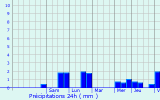 Graphique des précipitations prvues pour Stoumont