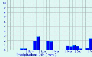 Graphique des précipitations prvues pour Olne