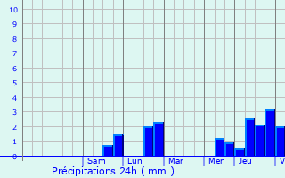 Graphique des précipitations prvues pour Florenville