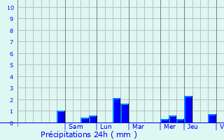 Graphique des précipitations prvues pour Saint-Cyr-le-Gravelais