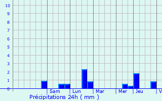 Graphique des précipitations prvues pour Fontaine-Couverte