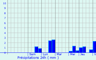 Graphique des précipitations prvues pour Gedinne