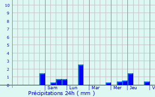 Graphique des précipitations prvues pour Cesson-Svign