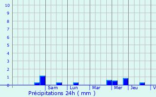 Graphique des précipitations prvues pour Cotmieux