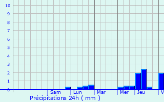 Graphique des précipitations prvues pour Montfermeil