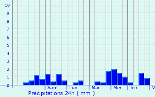 Graphique des précipitations prvues pour Saint-tienne-au-Mont