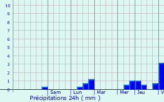 Graphique des précipitations prvues pour Thourotte