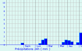 Graphique des précipitations prvues pour Chauny