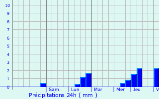 Graphique des précipitations prvues pour Villers-Cotterts