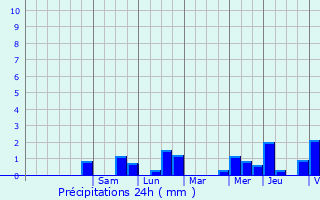 Graphique des précipitations prvues pour Tienen