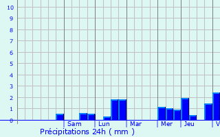 Graphique des précipitations prvues pour Anderlues