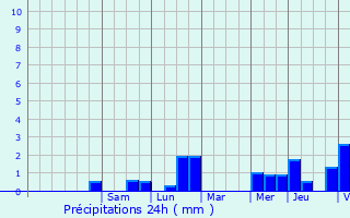 Graphique des précipitations prvues pour Lobbes