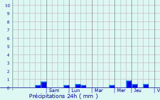 Graphique des précipitations prvues pour Trdias