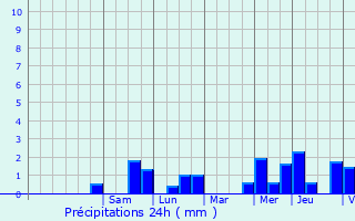 Graphique des précipitations prvues pour Olen