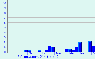 Graphique des précipitations prvues pour Iwuy