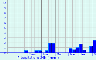 Graphique des précipitations prvues pour Rousies