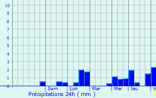 Graphique des précipitations prvues pour Estinnes