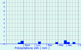 Graphique des précipitations prvues pour Mgrit