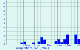 Graphique des précipitations prvues pour La Sentinelle