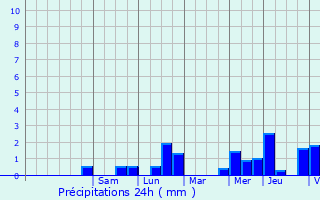 Graphique des précipitations prvues pour Ecaussinnes