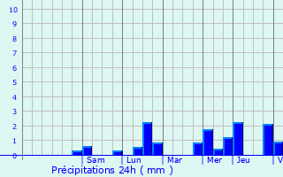 Graphique des précipitations prvues pour Hergnies