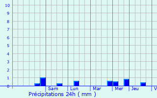 Graphique des précipitations prvues pour Quintenic