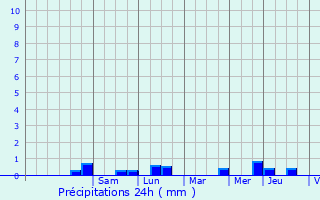 Graphique des précipitations prvues pour La Landec