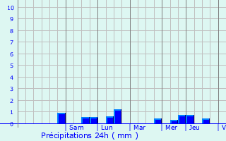 Graphique des précipitations prvues pour vran