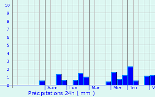 Graphique des précipitations prvues pour Herent