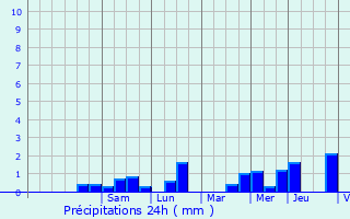 Graphique des précipitations prvues pour Lezennes