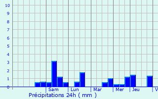 Graphique des précipitations prvues pour Heuvelland