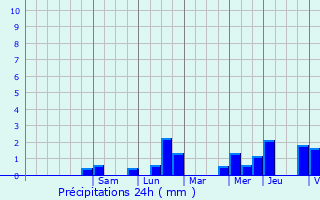 Graphique des précipitations prvues pour Boussu