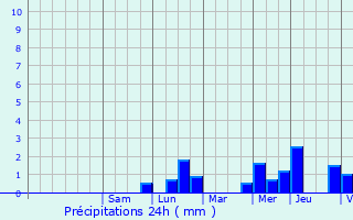 Graphique des précipitations prvues pour Lennik