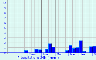 Graphique des précipitations prvues pour Saint-Hubert