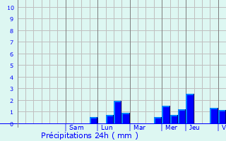 Graphique des précipitations prvues pour Beringen