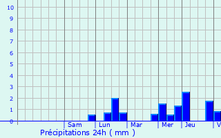 Graphique des précipitations prvues pour Lierde