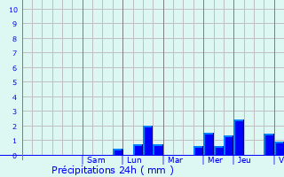 Graphique des précipitations prvues pour Moerbeke