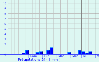 Graphique des précipitations prvues pour Lanvallay