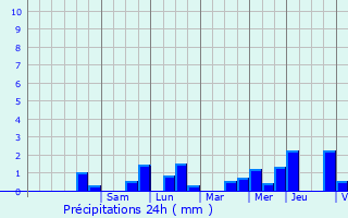 Graphique des précipitations prvues pour Wachtebeke