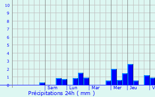 Graphique des précipitations prvues pour Boortmeerbeek