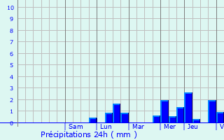 Graphique des précipitations prvues pour Opwijk